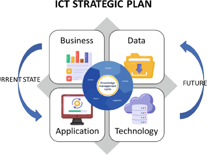 ICT Strategy & Roadmap Development